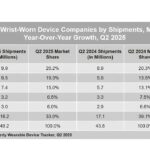 Huawei-Tops-Global-Wearable-Market-for-Two-Consecutive-Quarters