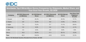 Huawei-Tops-Global-Wearable-Market-for-Two-Consecutive-Quarters