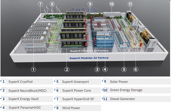 SuperX-Modular-AI-Factory