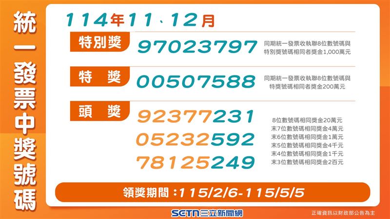 財政部揭曉11-12月統一發票千萬獎得主名單