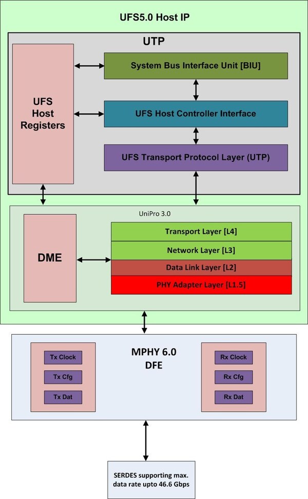 UFS5p0-Block-Diagram-MPHY-DFE