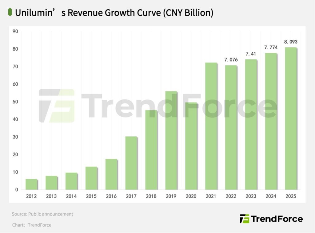 Unilumin-s-revenue-has-maintained-steady-growth-for-3-consecutive-years