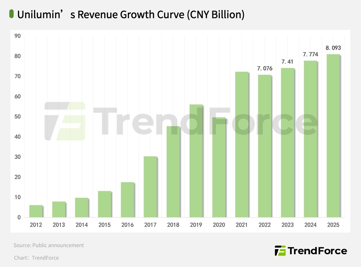 Unilumin-s-revenue-has-maintained-steady-growth-for-3-consecutive-years